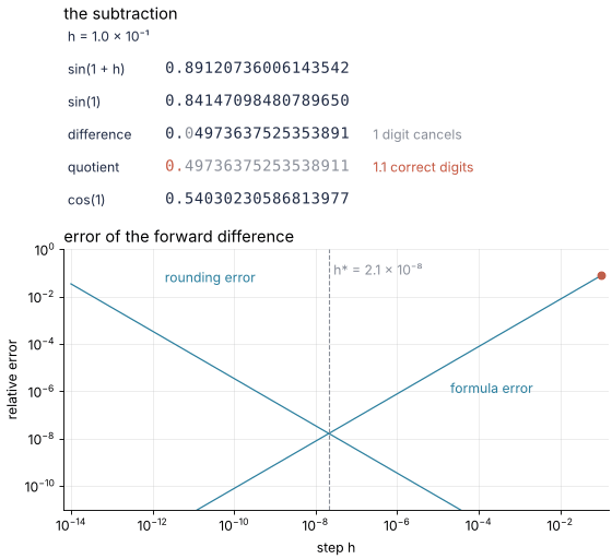 The step h sweeps from 0.1 to 1e-14. Top: digits of sin(1 + h), sin(1), their difference with gray leading zeros, and the quotient, red where it agrees with cos(1). Bottom: the measured relative error falls along the formula-error line, then rises along the rounding line below h = 2e-8.
