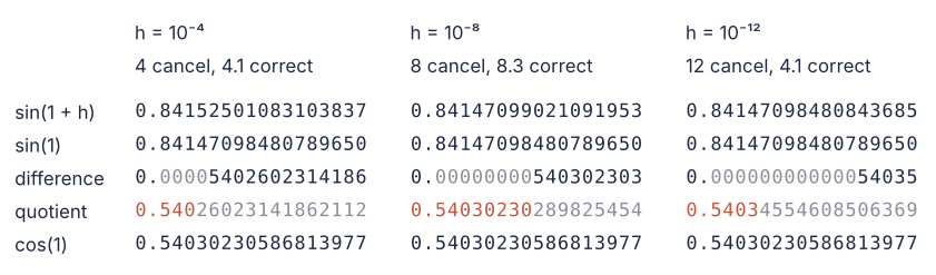A table with one column per step, h = 1e-4, 1e-8, 1e-12, and rows sin(1 + h), sin(1), difference, quotient, cos(1). Headers: 4, 8, 12 digits cancel, 4.1, 8.3, 4.1 correct. The difference starts with that many gray zeros. In red: the 3, 8, and 4 quotient digits that agree with cos(1).