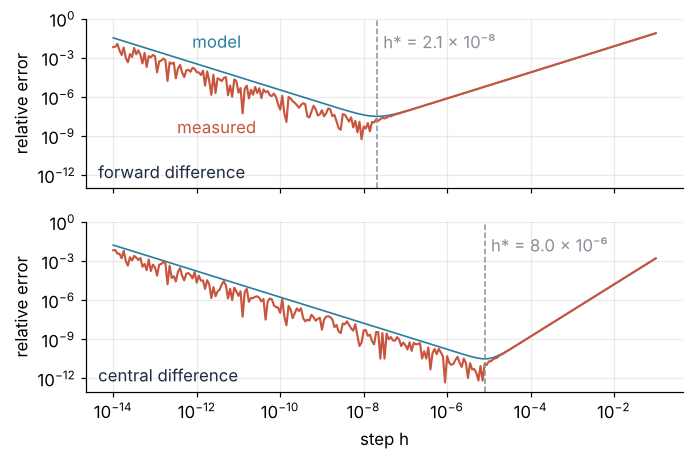 Relative error of the forward (top) and central (bottom) difference of sin at 1 against step h, log-log. Red: measured. Blue: error model. The measurement follows the model on the right and dips below it in jags on the left, at most 2.1 % above it. Dashed: the best steps 2.1e-8 and 8.0e-6.