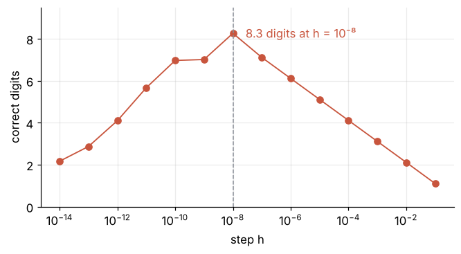 Correct digits of the forward difference of sin at 1 against the step h, from 1e-14 to 0.1 on a log axis. The digits rise by one per decade of smaller step up to 8.3 at h = 1e-8, then fall again to 2.2 at h = 1e-14.