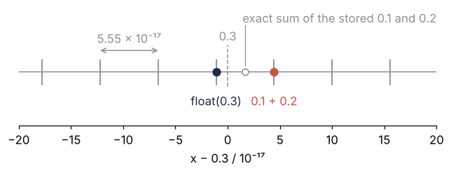 The floats near 0.3 as tick marks on a line, in units of 1e-17, spaced 5.55 apart. Decimal 0.3 is dashed at 0. float(0.3) sits just below it; the exact sum of the stored 0.1 and 0.2 lies halfway to the next float, and 0.1 + 0.2 lands on that next float.