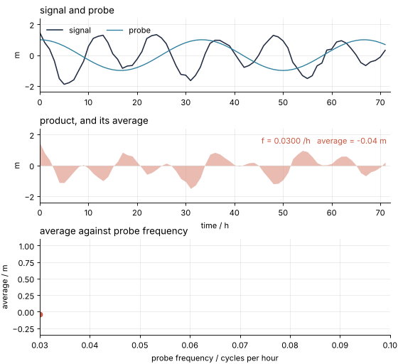 The probe sweeps from 0.03 to 0.10 cycles per hour. Top: signal and probe. Middle: their product, whose average is the number plotted below. Bottom: the average as a function of probe frequency.