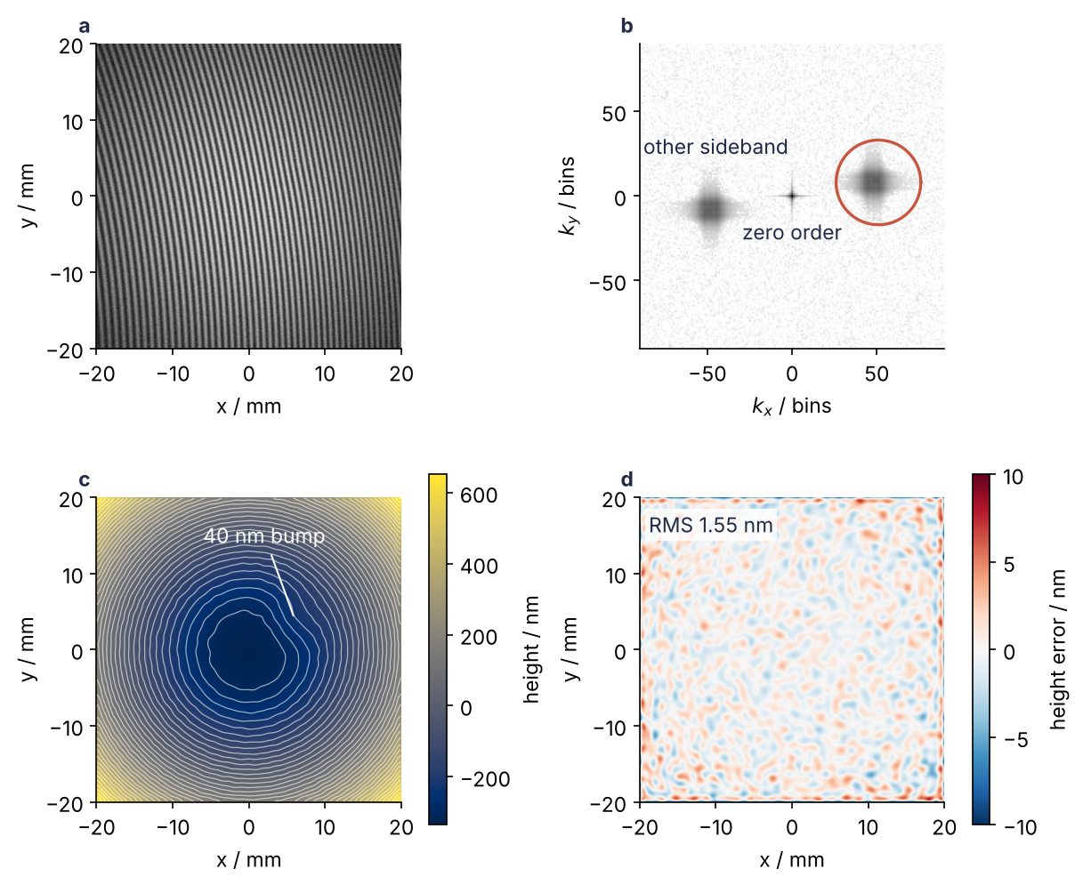 Takeda fringe analysis of a simulated mirror. a: interferogram, 48 tilted fringes. b: its spectrum, with the zero order, the other sideband, and the chosen sideband circled. c: recovered height in nm, a bowl with 25 nm contours that bend around a 40 nm bump. d: error against the true surface, 1.55 nm RMS.