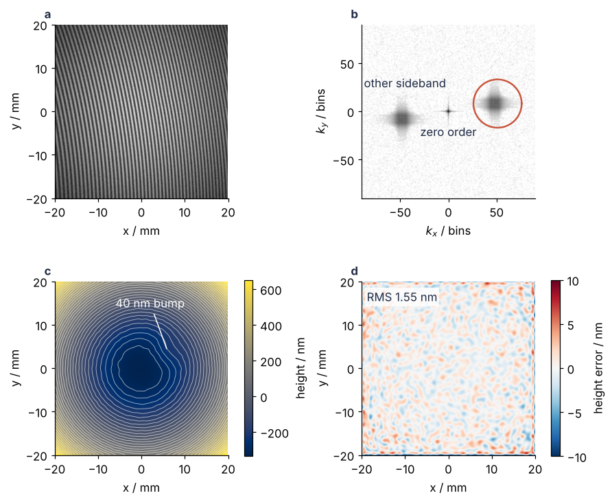 Takeda fringe analysis of a simulated mirror. a: interferogram, 48 tilted fringes. b: its spectrum, with the zero order, the other sideband, and the chosen sideband circled. c: recovered height in nm, a bowl with 25 nm contours that bend around a 40 nm bump. d: error against the true surface, 1.55 nm RMS.