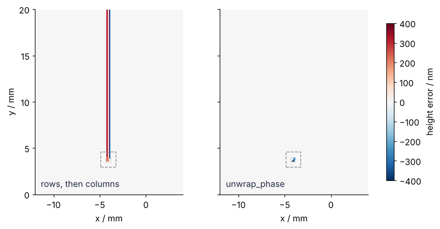 Height error in nm near an 8 by 8 pixel patch of random phase, marked by a dashed square, x and y in mm. Left, rows then columns: a streak of ±316 nm errors runs from the patch to the top edge of the frame. Right, unwrap_phase: the error stays inside the square.