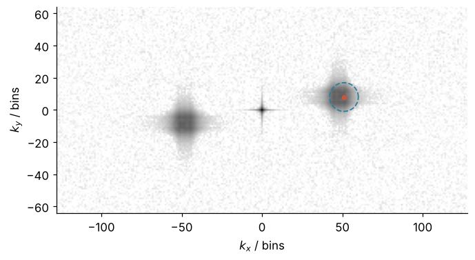 Log magnitude of the interferogram's 2D spectrum in bins, dark where strong. A sharp zero order at the center and two sideband lobes about 49 bins away on either side; a dashed teal circle of 8.9 bins radius marks the lobe around the detected peak on the right.