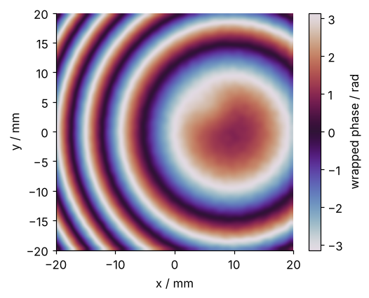 Wrapped phase after the sideband filter, from -π to π in a cyclic color map, x and y in mm over the 40 by 40 mm field. Closed sawtooth rings centered about 10 mm right of the middle, shifted there by the leftover tilt; each jump from π to -π is one wrap.
