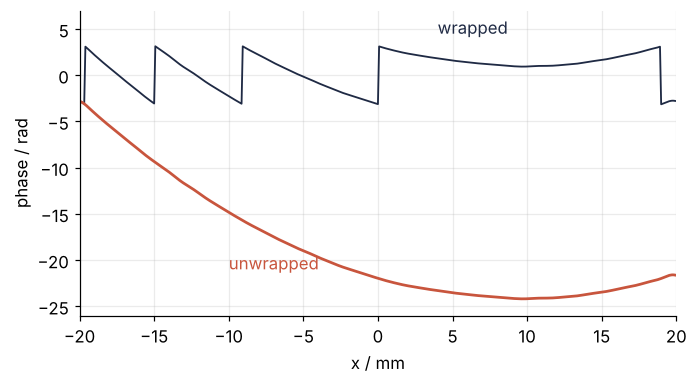 Phase along the center row in radians against x in mm. The wrapped curve jumps by 2π five times; the unwrapped curve is one smooth tilted parabola through them.