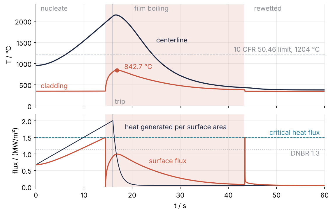 Top: pellet centerline and outer cladding temperature in °C against time in s; only the film boiling phase is shaded. Bottom: surface heat flux in MW/m² against the critical heat flux. The cladding jumps when the flux reaches 1.5 MW/m² at 14.4 s and peaks at 843 °C after the trip at 16 s.