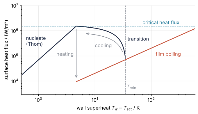 Boiling curve on log-log axes: surface heat flux in W/m² against wall superheat in K. The wet branch rises to the critical heat flux of 1.5 MW/m², then falls along the transition line to 380 °C; arrows show a heated wall jumping down to the film branch at the critical heat flux, and a cooling wall leaving it at 380 °C and climbing the transition line.