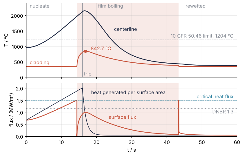 Top: centerline and cladding temperature in °C against time in s; only the film boiling phase is shaded. Bottom: surface heat flux in MW/m². The flux passes the DNBR 1.3 line at 9.4 s, the cladding jumps at 1.5 MW/m² at 14.4 s, peaks at 843 °C after the trip, and falls back after the rewet at 43 s.