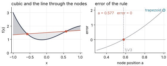Left: two nodes slide symmetrically toward the center of a cubic and back, with the line through the two samples and the shaded areas between line and cubic. Right: the error of the two-point rule against the node position a. The error crosses zero once, at a = 0.577, which is 1/√3.