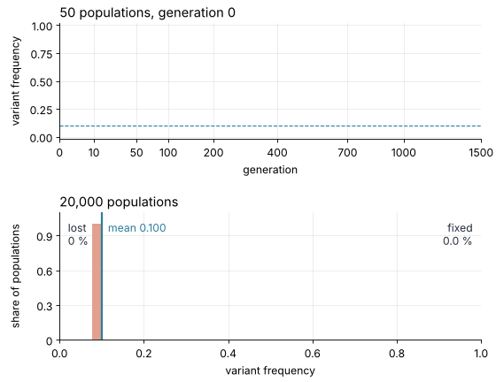 Animation over 1,500 generations. Top: 50 allele-frequency trajectories wander from 0.1; most drop to 0, a few reach 1 and turn red. Bottom: the frequency distribution of 20,000 populations spreads and drains into lost and fixed, while its mean, a blue line, stays at 0.1.
