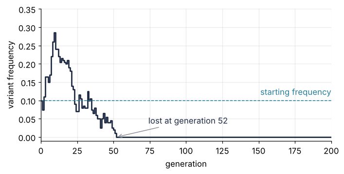 Frequency of a neutral variant in one population of 200 gene copies over 200 generations. It starts at 0.1, wanders up to 0.285 at generation 9, and drops to 0 at generation 52, where it stays.