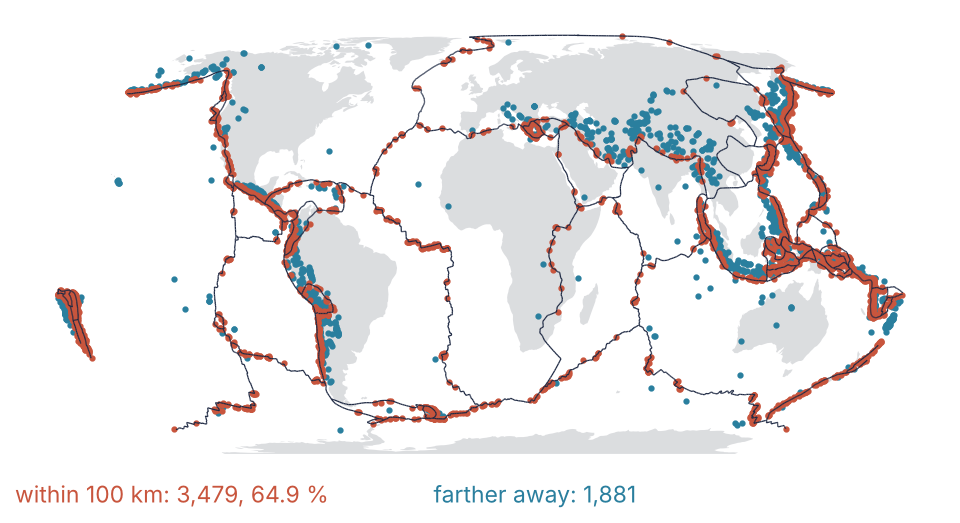 World map in the Equal Earth projection with the PB2002 plate boundaries as thin dark lines. Earthquakes of Mw 6 and above within 100 km of a boundary are red dots, those farther away blue: 64.9 % of 5,360 lie inside the band.