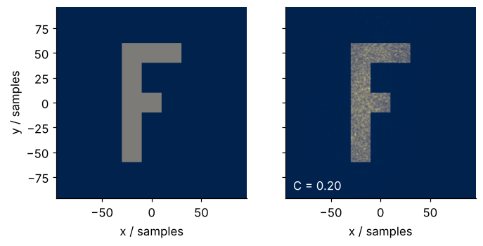 Two images of the central 192 by 192 focal-plane samples. Left: the target, a flat letter F. Right: the reconstruction, the same F with a fine grain of brighter and darker samples across it, speckle contrast 0.20.