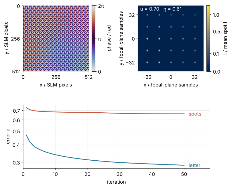 Left: the 8-bit phase mask on 512 by 512 SLM pixels, a woven pattern in a cyclic colormap that repeats every 32 pixels. Right: the focal-plane intensity, a 5 by 5 grid of spots, uniformity 0.70, efficiency 0.61. Bottom: error against iteration, log axis; the letter ends at 0.29, the spots at 0.66.