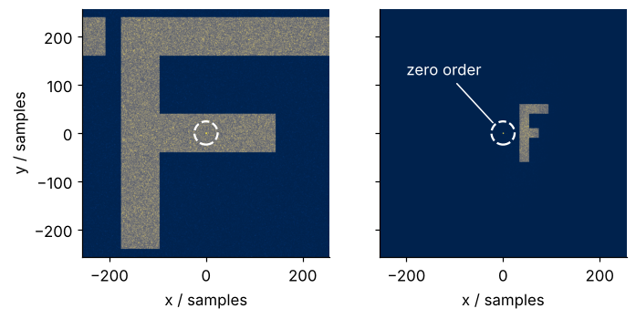 Two focal-plane images of 512 by 512 samples after a 64-sample shift, a dashed circle marking the zero order at the center. Left: an F filling the window; its right end wraps around to the left edge. Right: the bordered F, moved to the right and intact.