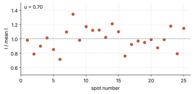 Intensity of each of the 25 spots divided by the mean, against spot number 1 to 25, around a dashed line at 1. Values range from about 0.7 to 1.35; uniformity 0.70.