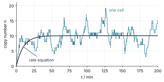 Copy number of one simulated cell against time in minutes, a staircase of single-molecule steps, with the rate-equation curve rising from 0 to 10. The cell runs ahead of the curve early and below it later, and after 50 min wanders between 3 and 19 molecules instead of settling.