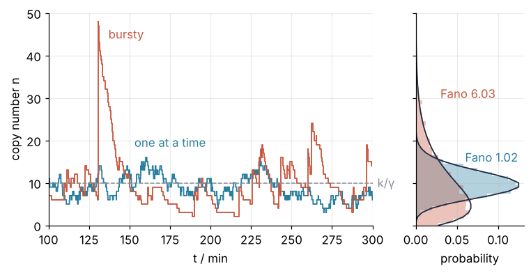Left: copy number against time in minutes, 100 to 300, for one cell per model; the one-at-a-time cell stays near 10, the bursty cell jumps to 48 and decays back. Right: histograms of 5,000 cells per model on the Poisson and negative binomial curves; Fano factors 1.02 and 6.03.