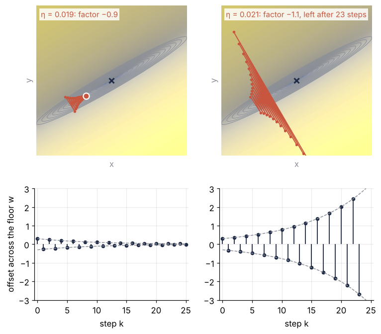 Top: the valley map with the first 25 hops at step size 0.019, a zigzag across the floor that dies down, and at 0.021, a zigzag that grows until the ball leaves after 23 steps. Bottom: the offset across the floor w against step k, shrinking by a factor 0.9 per step and growing by 1.1.