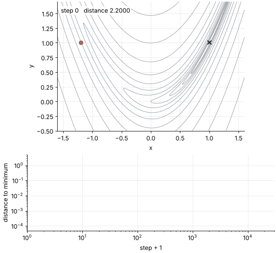 Top: Rosenbrock's valley with the gradient descent walker drawing its path from (−1.2, 1) and a step counter. Bottom: distance to the minimum against step, log-log. The first steps hop across the valley, then the walker crawls along the floor to (1, 1) as the counter runs to 15,220.