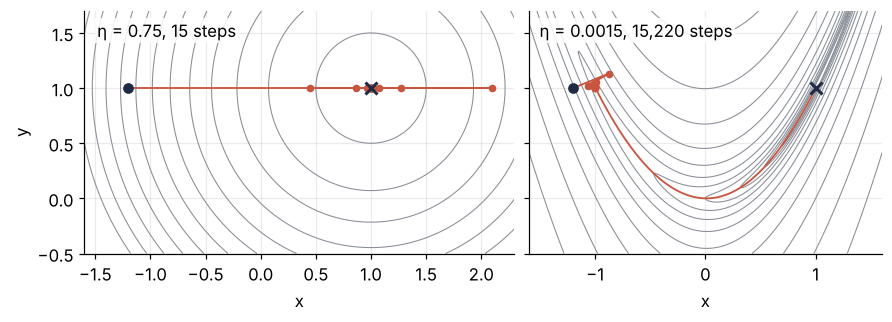 Contour maps of the round bowl (left) and Rosenbrock's valley (right), with the gradient descent path from (−1.2, 1) to the minimum at (1, 1). Bowl: η = 0.75, 15 steps along a straight line. Valley: η = 0.0015, 15,220 steps along the curved floor.