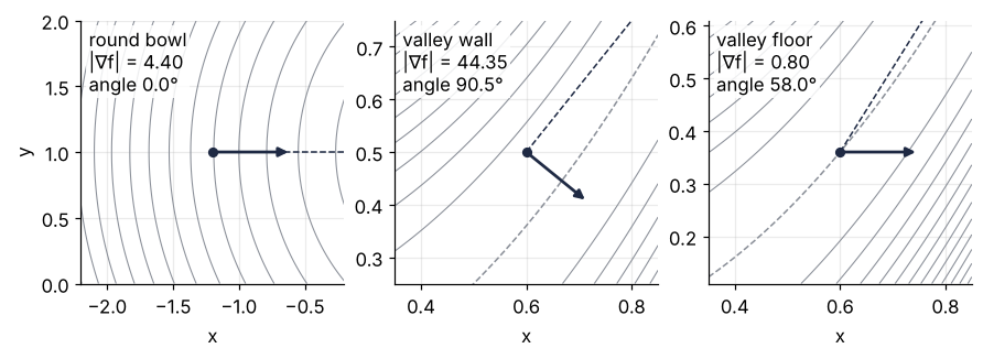 Three close-ups of contours with the downhill arrow, a dark dashed line to the minimum at (1, 1) and, in the valley, the floor y = x² gray dashed. Bowl: arrow and line coincide, 0.0°. Valley wall at (0.6, 0.5): the arrow crosses the floor, 90.5° off. Valley floor at (0.6, 0.36): gentler, 58.0° off.
