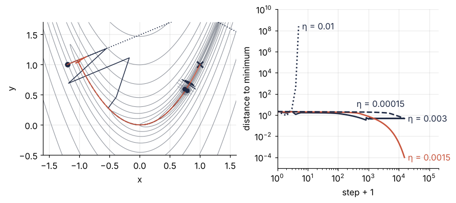 Left: Rosenbrock's valley, walks for four step sizes from (−1.2, 1). η = 0.01, dotted, leaves the map; η = 0.003, solid, is thrown back and ends in a two-point cycle across the floor near x = 0.76; η = 0.0015, red, reaches the minimum; η = 0.00015, dashed, crawls. Right: distance to minimum against step.