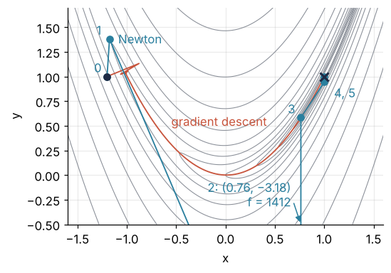 Rosenbrock's valley with two paths from (−1.2, 1) to the minimum at (1, 1). Red: gradient descent, 15,220 steps along the floor. Blue: Newton, five steps with numbered points; point 2 lies far below the map at (0.76, −3.18), where f = 1412.