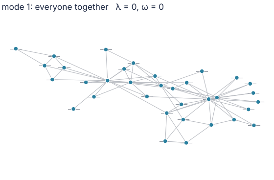 The karate club as masses on springs, swinging in three normal modes in turn. Mode 1: everyone moves up and down together. Mode 2: the two halves move against each other, the springs across the middle stretched. Mode 34: node 33 alone against its friends.