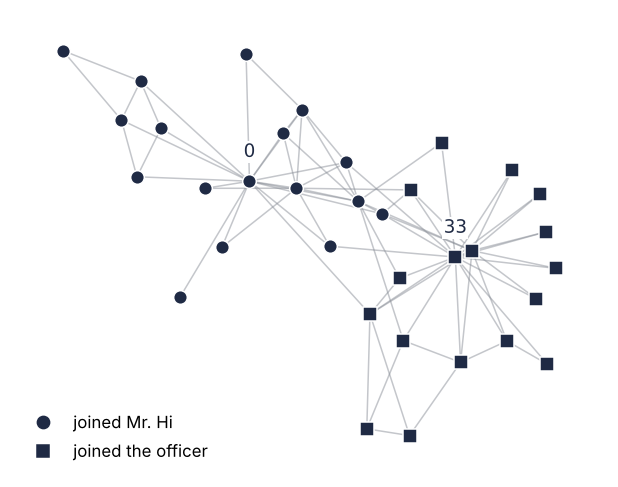 Zachary's karate club in a spring layout. Circles joined Mr. Hi, squares the officer. Two dense groups form around node 0 and node 33, with a few members in between that have friends in both.
