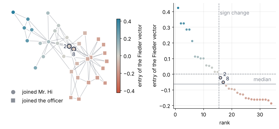 Left: the karate club, each member colored by its entry of the Fiedler vector, blue positive, red negative, shape by the side joined; nodes 2 and 8 ringed. Right: the 34 entries sorted, 15 above zero and 19 below; nodes 2 and 8, ringed, are the first two below zero but above the median line.