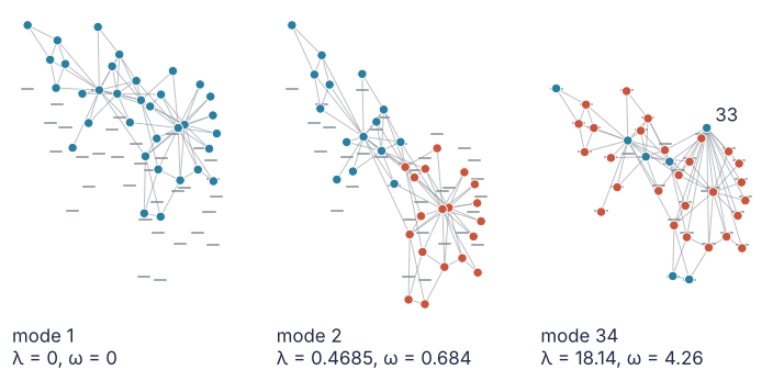 Three normal modes of the karate club, members displaced up or down from gray rest marks. Mode 1, eigenvalue 0: everyone lifted together. Mode 2, eigenvalue 0.4685: one half up, the other down. Mode 34, eigenvalue 18.14: node 33 against its friends.