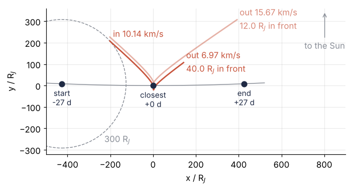 The Sun's frame as in the game, for two aims in front of Jupiter. Aimed 40 R_J in front, the probe leaves backward at 6.97 km/s; aimed 12 R_J in front, it leaves forward at 15.67 km/s. Both came in at about 10.1 km/s.