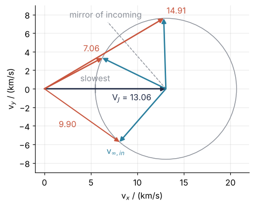 Velocity diagram for passes in front. v∞ in at 131° from Jupiter's velocity, the slowest point straight backward, and the mirror of the incoming direction dashed. The 40 R_J pass turns v∞ short of the mirror, 7.06 km/s out; the 12 R_J pass turns it past, 14.91 km/s out, against 9.90 km/s in.