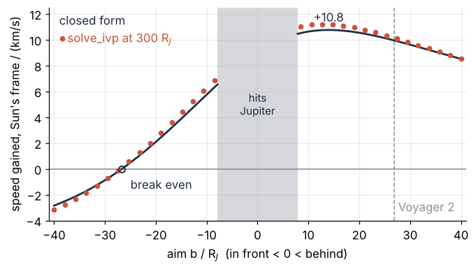 Speed gained relative to the Sun against aim, from 40 R_J in front to 40 R_J behind, with a band where the probe hits Jupiter. Line: closed form. Dots: solve_ivp at 300 R_J. Behind, the gain peaks at +10.8 km/s at 14 R_J and is +9.95 at Voyager's aim; in front it breaks even at 26.7 R_J and is −2.84 at 40.