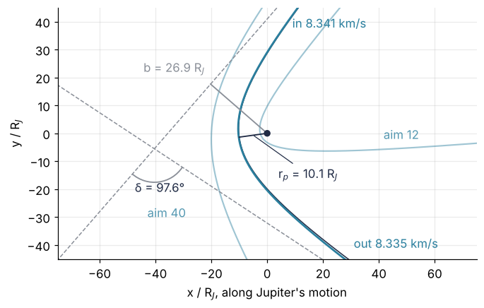 Jupiter's frame, x and y in Jupiter radii. Probe paths for aims of 12, 26.9 (Voyager 2), and 40 R_J behind bend around Jupiter. Voyager's path is marked with its aim b = 26.9 R_J, its closest approach r_p = 10.1 R_J, and the turn of 97.6° between its straight asymptotes; it moves at 8.341 km/s in and 8.335 km/s out.