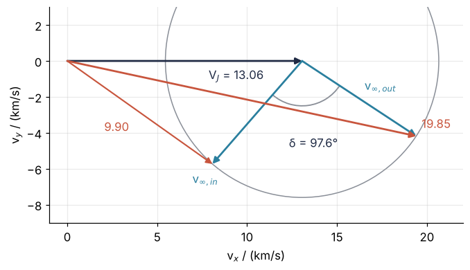 Velocity diagram in km/s. Jupiter's velocity, 13.06 along x; a circle of radius 7.6 around its tip; v∞ in, and v∞ out turned by 97.6° toward Jupiter's motion. The Sun-frame sums are 9.90 km/s in and 19.85 km/s out.