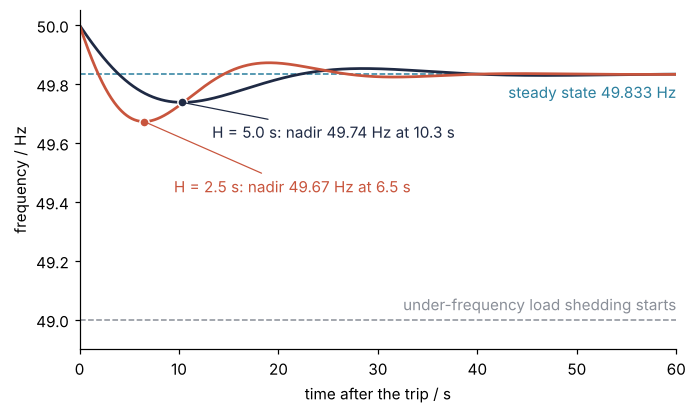 Grid frequency in Hz against time after the trip in s. The H = 5 s curve bottoms out at 49.74 Hz after 10.3 s, the H = 2.5 s curve falls faster to 49.67 Hz at 6.5 s; both settle on the same dashed steady state, far above the dashed 49.0 Hz load-shedding line.