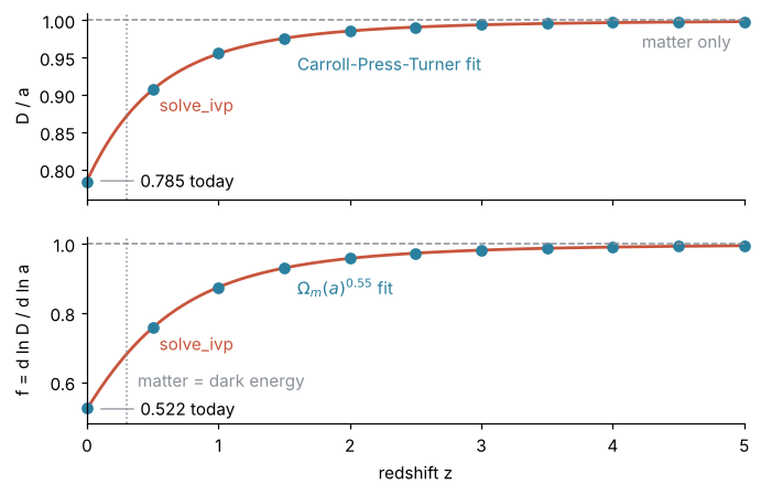 Two panels against redshift z from 0 to 5. Top: D/a falls from 1 at high redshift to 0.785 today; the Carroll-Press-Turner fit sits on the curve. Bottom: f falls from 1 to 0.522 today, with Omega_m(a)^0.55 on top. Dotted line: z = 0.31, where matter and dark energy are equally dense; most of the drop comes after z = 1.
