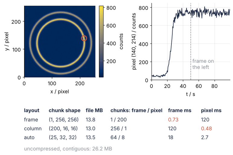 Left: a simulated detector frame at 50 s, counts in color over x and y in pixels, two diffraction rings, one pixel circled. Right: its counts against time in s, jumping near 25 s as a new ring grows. Below: file size and read times of three chunk layouts, the cheapest read of each kind highlighted.