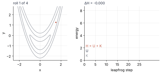 Left: a point rolls along four curved paths through a banana-shaped density and leaves its accepted end points behind. Right: potential energy U and kinetic energy K against leapfrog step trade by several units while the total H stays flat.
