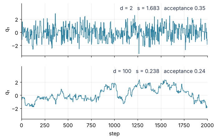 Random-walk Metropolis on a standard Gaussian, coordinate 1 against step for 2,000 steps. Top, 2 dimensions, step 1.683: the trace jumps between −2 and 2 many times. Bottom, 100 dimensions, step 0.238: it drifts slowly and crosses its range only a few times.