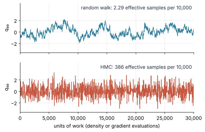 Coordinate 50 of the 100-dimensional Gaussian against units of work, 0 to 30,000. Top, random walk: one slow wander, 2.29 effective samples per 10,000. Bottom, HMC: the trace crosses the full range hundreds of times, 386 effective samples per 10,000.