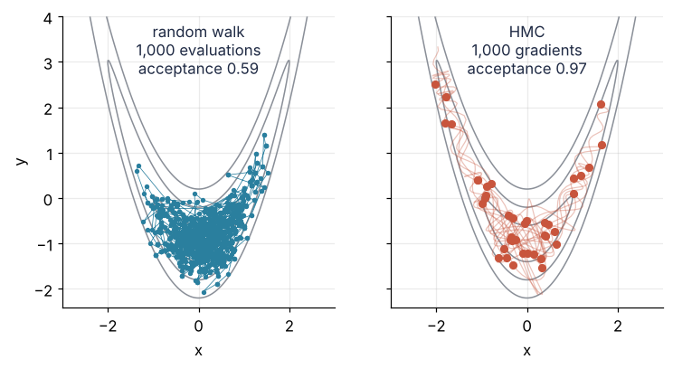 Samples on a banana-shaped density in the x-y plane at equal cost. Left: 1,000 random-walk points, acceptance 0.59, stay in the bend below y = 1.5. Right: 40 HMC points, acceptance 0.97, with their curved rolls as faint lines, spread up both arms.