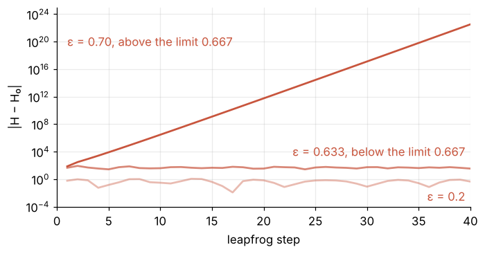 Energy error |H − H0| against leapfrog step on the 100-dimensional Gaussian, log scale. At step size 0.2 it stays below 1.2, at 0.633 it stays bounded below 85, at 0.70, past the stability limit 0.667, it grows to 3e22.