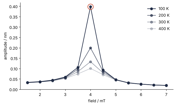 Steady amplitude in nm against field in mT for 100, 200, 300 and 400 K. All four curves peak at 4.0 mT, the 100 K peak four times higher than the 400 K one. A circle marks the run with the largest amplitude.