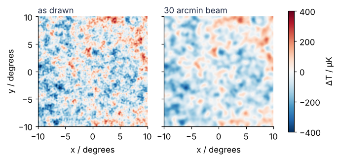 Two 20° by 20° patches of the simulated sky, temperature in μK on the same color scale: left as drawn, with sharp spots of a few tenths of a degree; right after the 30 arcmin beam, the same spots blurred and the smallest gone.